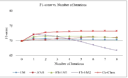 Figure 4 – Comparison EM, ANB, FS-EM1, FS-EM2, and Co-Class across iterations (0 is 3TR-1TE) 