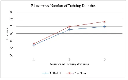 Figure 5 – Effect of number of source domains using 3TR-1TE and Co-Class.  