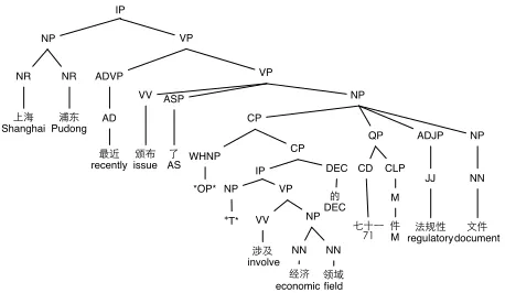 Figure 1. In the example, there are two ECs, anAn example parse tree with ECs is shown inempty relative pronoun (*OP*) and a trace (*T*), acommon syntactic pattern for relative clauses in theCTB.