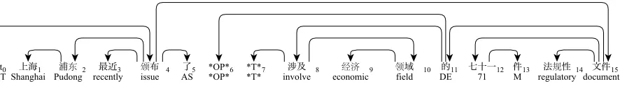 Figure 2: Empty categories in a dependency structure tree