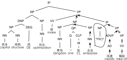 Figure 3: Empty category on the right frontier