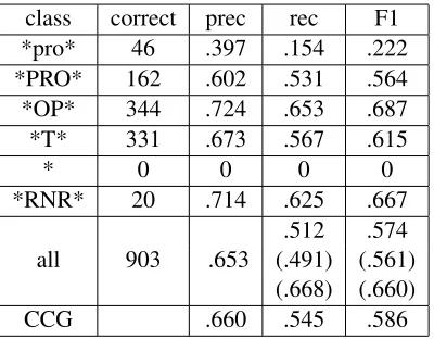 Table 2: EC distribution in the CTB test set