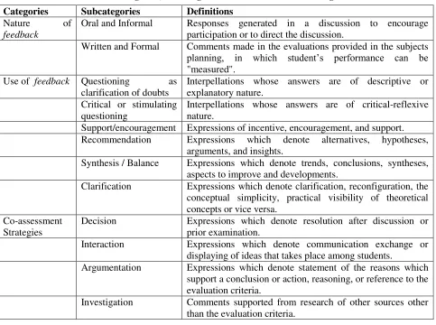 Table 1: Categories, subcategories and definition of subcategories  