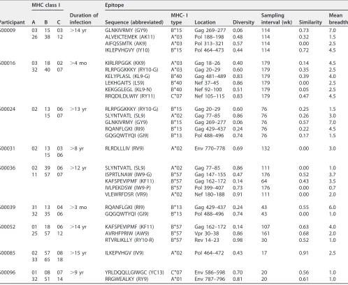 TABLE 1 HIV-1-infected participants and CTL responses evaluated longitudinallya