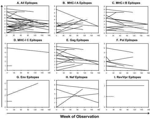FIG 2 Generally stable clonal breadth of HIV-1 epitope-speciﬁc CTL responses over time