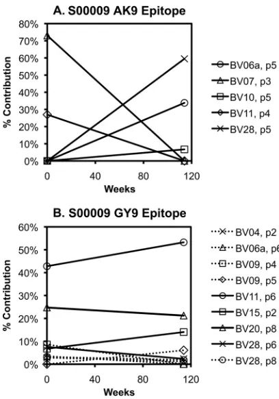 FIG 4 Correlates of clonal stability of CTL responses against HIV-1 epitopes. The clonal similarity of theindicated by open (AK9 epitope) and solid (GY9 epitope) arrows