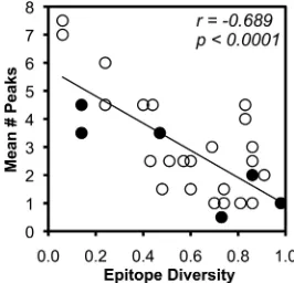 FIG 5 Clonal stability of CTL responses subdivided by MHC-I restriction and targeted HIV-1 proteins