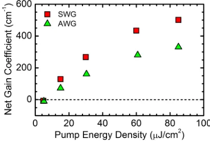 FIG. 6. Excitation length dependence of the peak intensity at kASE forAWGs (a) and SWGs (b)