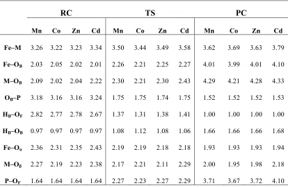 Table 3.3. Selected atomic distances (Å) of optimized species along the reaction pathway 