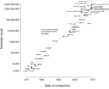 Figure 1.1 Microprocessor Transistor Counts from 1971 – 2011 [56] 