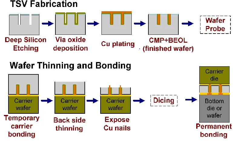Figure 1.5 [20] shows the fabrication process for three-dimensional ICs.  