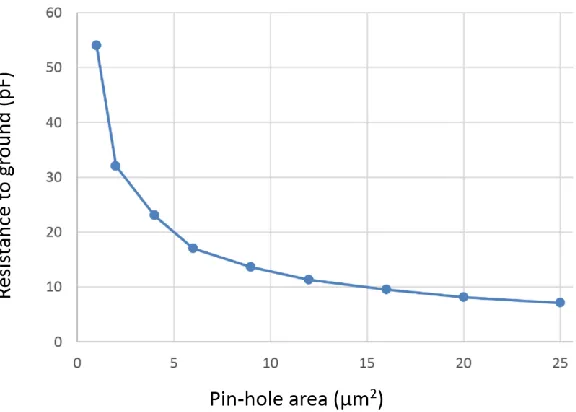 Figure 3.5. Variations of the resistance of TSV terminals to ground in the 