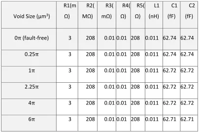 Table 3.1.Variations of TSV equivalent circuit parameters with different voids for 