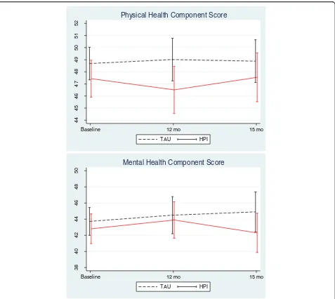 Fig. 2 Mean Physical health and mental health component score (95% Confidence interval) at baseline, 12 and 15 months follow-up for Treatment asusual (TAU) and Health intervention programme group (HPI)