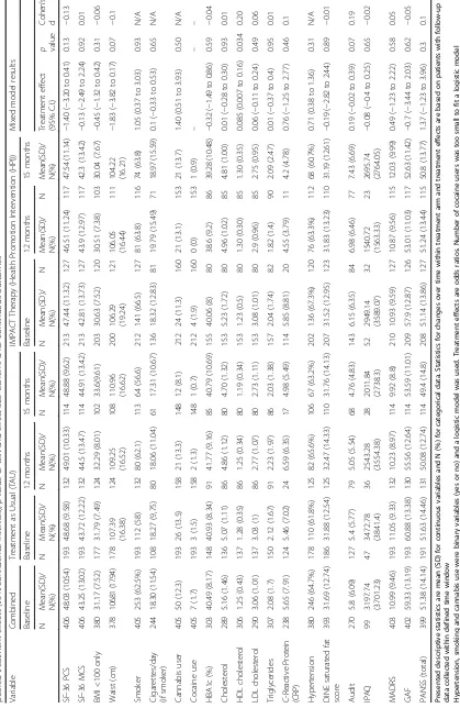 Table 3 Clinical characteristics of participants at baseline for all participants and changes over time for each arm separately at baseline, 12 months and 15 months follow-up and estimated