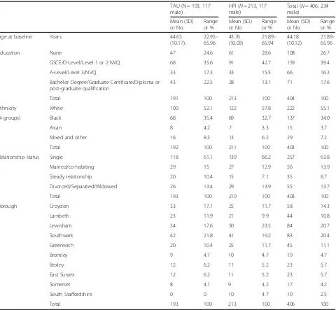 Table 1 Demographic characteristics of participants at baseline for each trial arm and all patients combined