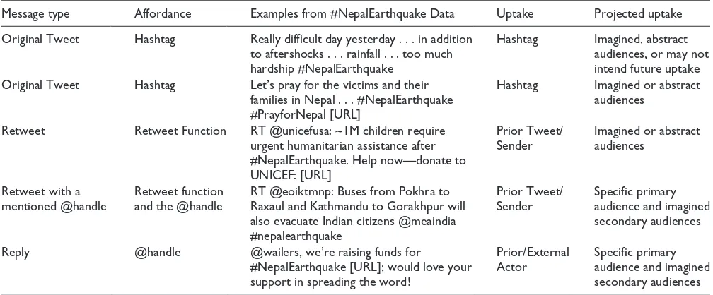 Table 1. Uptake and Projected Uptake in #NepalEarthquake Tweets.