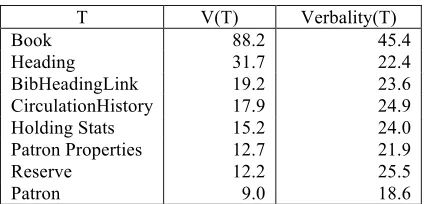 Table 3. Verbalities of Heiskell. V(T) is the verbal in-formation of T. Verbality(T) incorporates connectivity