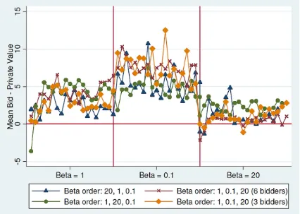 Figure 2: Mean diﬀerence between bids and private values over time in all treatments