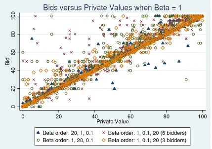 Figure 3: Scatter plot of values versus bids in all treatments when β= 1