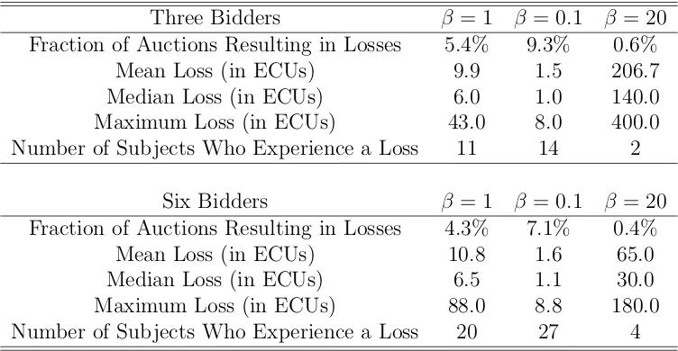 Table 3: Mean diﬀerence between bid and value by treatment
