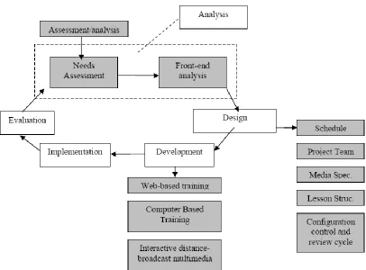 Figure 2.2: Multimedia instructional design model (Lee and Owen, 2000)  