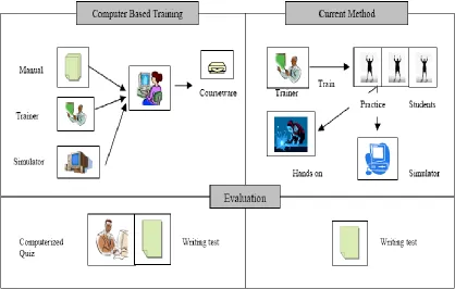 Figure 2.3: Conceptual Model of CBT compare with current training method (Fazli and Syukor, 2006)  