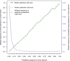 Figure 1: Calibration of frame element probabilities.