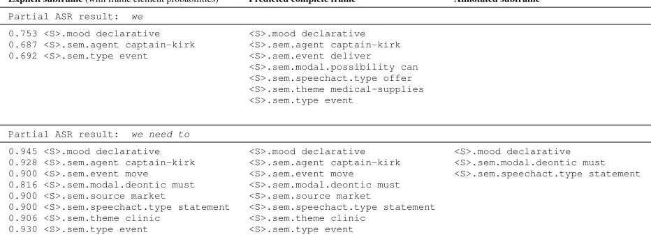 Figure 5: Explicit subframes and predicted complete frames for two partial ASR results in a user utterance of we need to move theclinic.