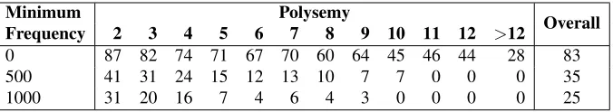 Table 1: Ambiguous noun coverage percentage of vicinity-based pseudowords by degree of polysemy for differentvalues of minimum pseudosense occurrence frequency in Gigaword.