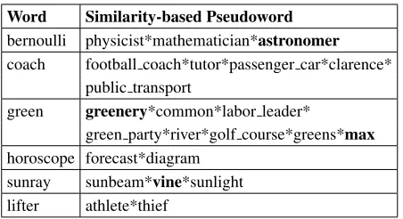 Table 3: Statistics of averageRank scores for the full setof 15,935 similarity-based pseudowords modeled afterambiguous nouns in WordNet 3.0: we show mean andmode statistics for three different values of minimum oc-currence frequency (0, 500, and 1000)