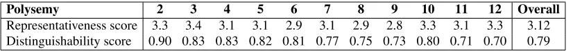 Table 7: Average representativeness and distinguishability scores for pseudosenses of different polysemy classes(scores range from 1 to 4 for representativeness and from 0 to 1 for distinguishability evaluation).