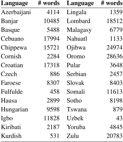 Table 1: Languages present in the corpus and theirnumber of words before separating out English text.