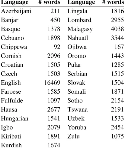Table 2: An example of text from an annotatedEnglish-Sotho web page.