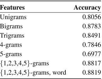 Figure 1: Learning curves for logistic regression,na¨ıve Bayes, decision tree, and Winnow2 on the in-dependent word classiﬁcation problem as the num-ber of sampled words in each training examplechanges from 10 to 1000.