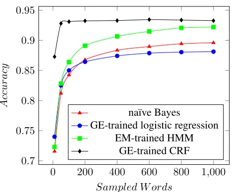 Figure 2: Learning curves for na¨ıve Bayes, logisticregression trained with GE, HMM trained with EM,and CRF trained with GE as the number of sampledwords in each training example changes from 10 to1000.