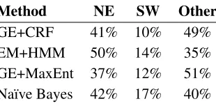 Table 5: Types of errors and their proportions amongthe different methods. NE stands for Named Entity,SW stands for Shared Word, and Other covers allother types of errors.