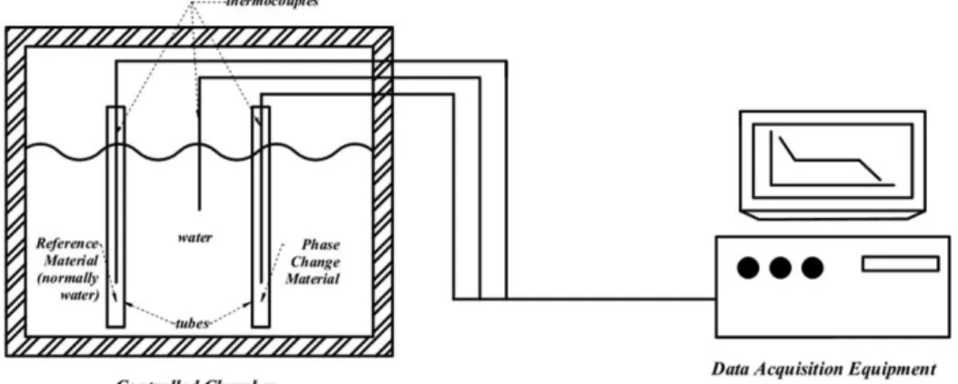 Figure 4: Schematic setup for T-history method 237 