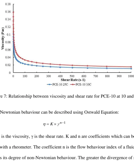 Table 8: Coefficients K and n of PCE-10271  T   (°C)  K  n  10  0.1887  0.662  25  0.102  0.675  272 