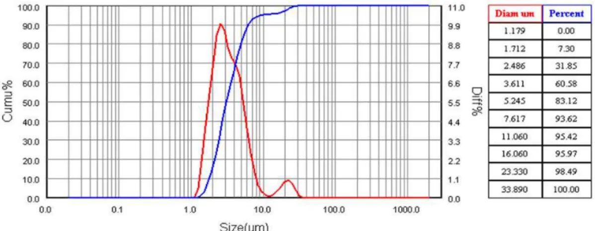 Figure 9: Particle sizing of PCE-10 after 270-day storage 290 
