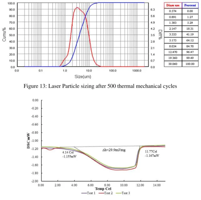 Figure 13: Laser Particle sizing after 500 thermal mechanical cycles 318 