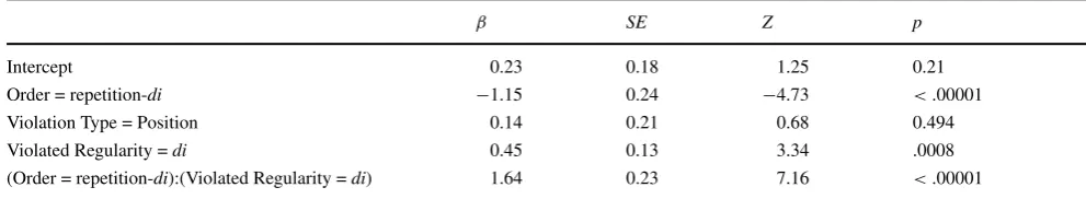 Table 4 Results of a generalized linear mixed model with binomial link function, restricted to trials with single violations