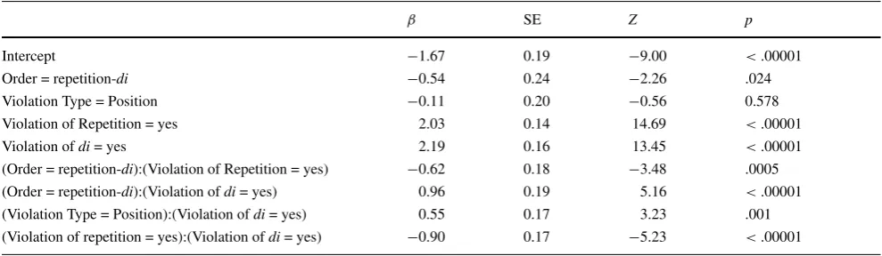 Table 5 Results of the overall analysis of Experimentsmodel with the specification Rejection Order + ViolationType + Vio- 1 and 2, using alationOfRepetition + ViolationOfDi + Order:ViolationOfRepetition