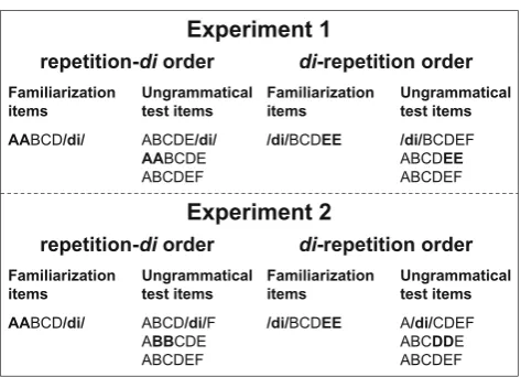 Fig. 1 Design of Experiments 1 and 2