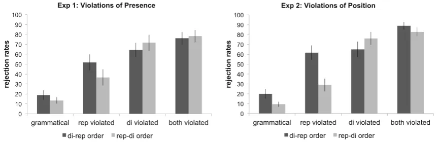Fig. 2 Average rejection rates for the four test item types in Experiments 1 and 2. Error bars represent between-subjects standard errors
