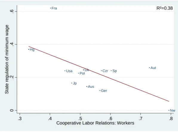 Figure 6: Correlation between state regulation of minimum wages and workers’beliefs in coop- coop-erative labor relations