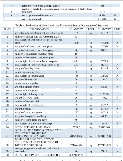 Table 4.  Deduction of Live Loads and Determination of Occupancy of Structure 