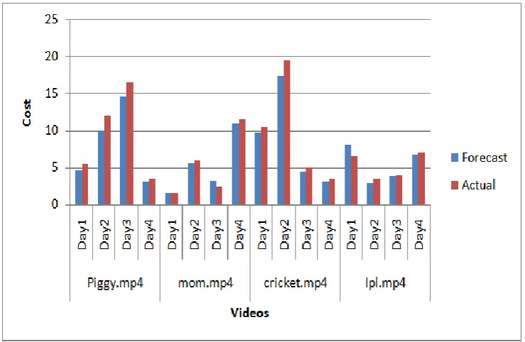 Figure 7: Empirical Results with Actual and Forecast Values 