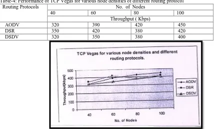 Table-4: Performance of TCP Vegas for various node densities of different routing protocol No
