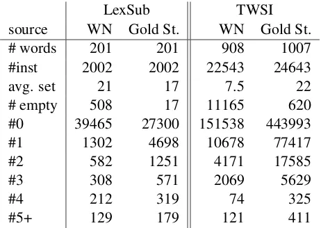 Table 1: Details of the datasets: WN=WordNet